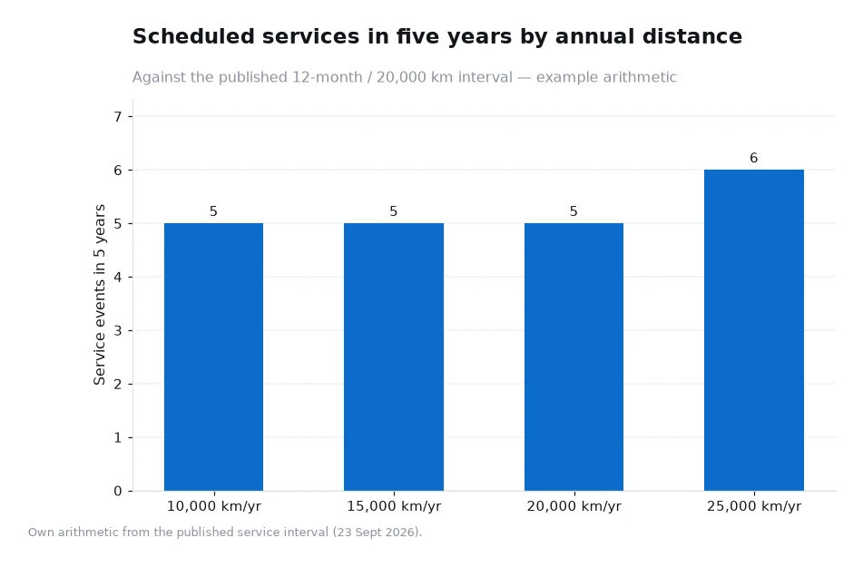 Bar chart of scheduled service events in five years at ten, fifteen, twenty and twenty-five thousand kilometres a year