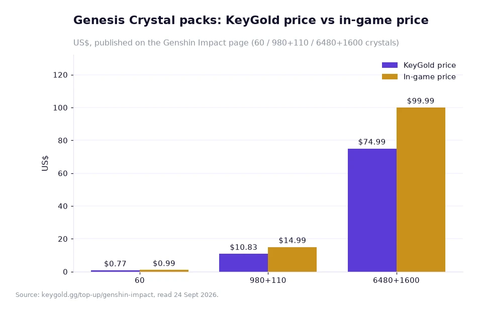 Bar chart pairing the KeyGold price with the in-game price for the 60, 980+110 and 6480+1600 Genesis Crystal tiers, in US dollars