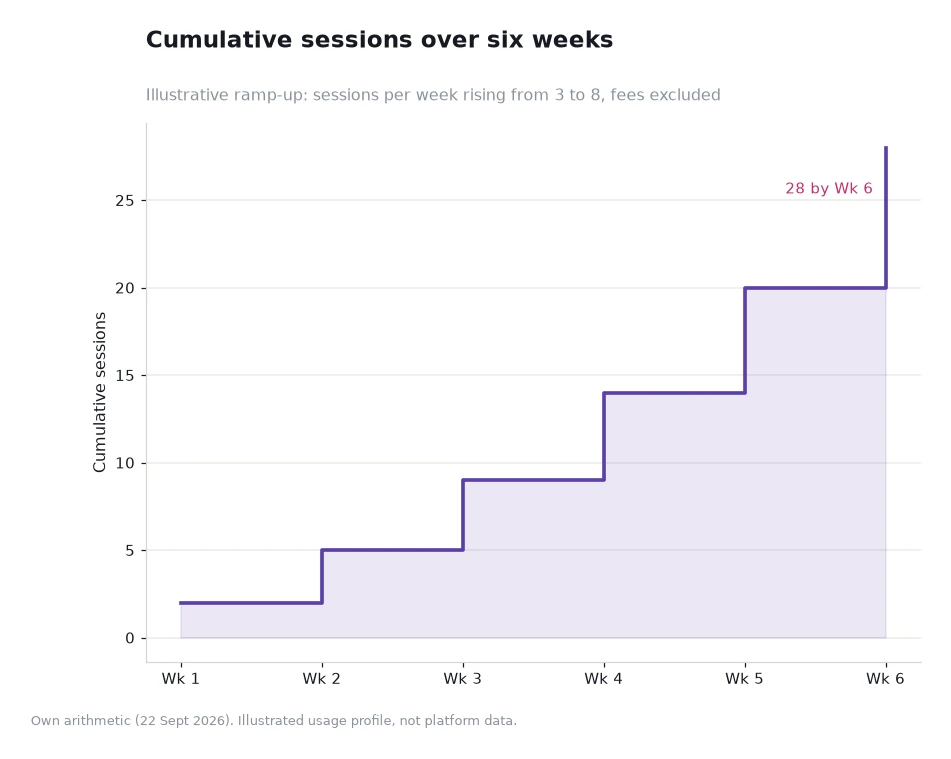 Step chart of cumulative sessions rising from two in week one to twenty-eight by week six